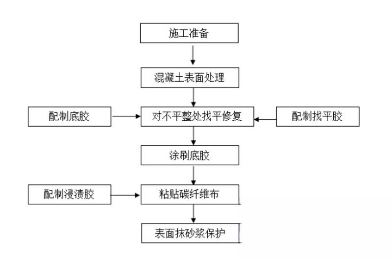 安泽碳纤维加固的优势以及使用方法